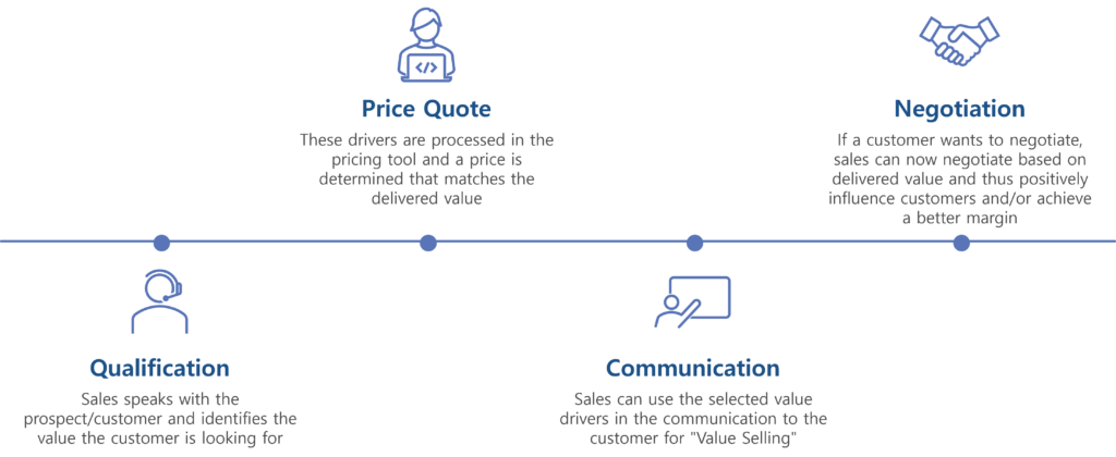 Value Based Pricing and Selling process
