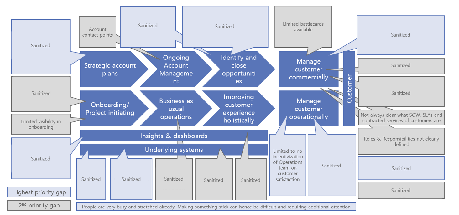 Account Management Analysis Results