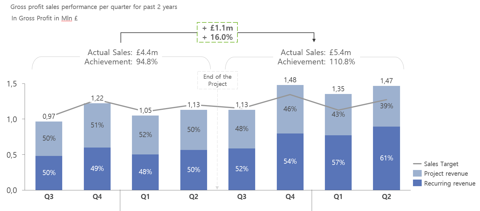 Account Management Transfromation Results