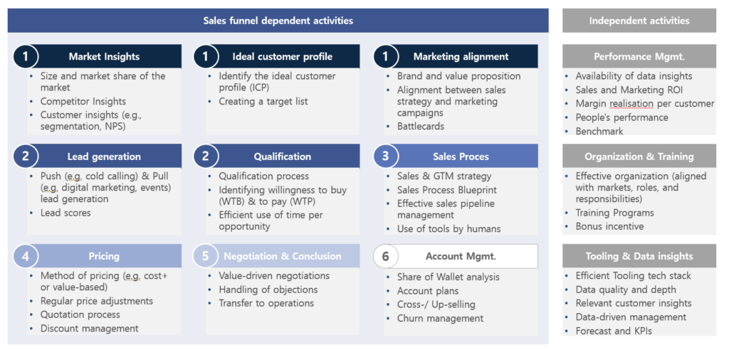 Sales Transformation Maturity Framework