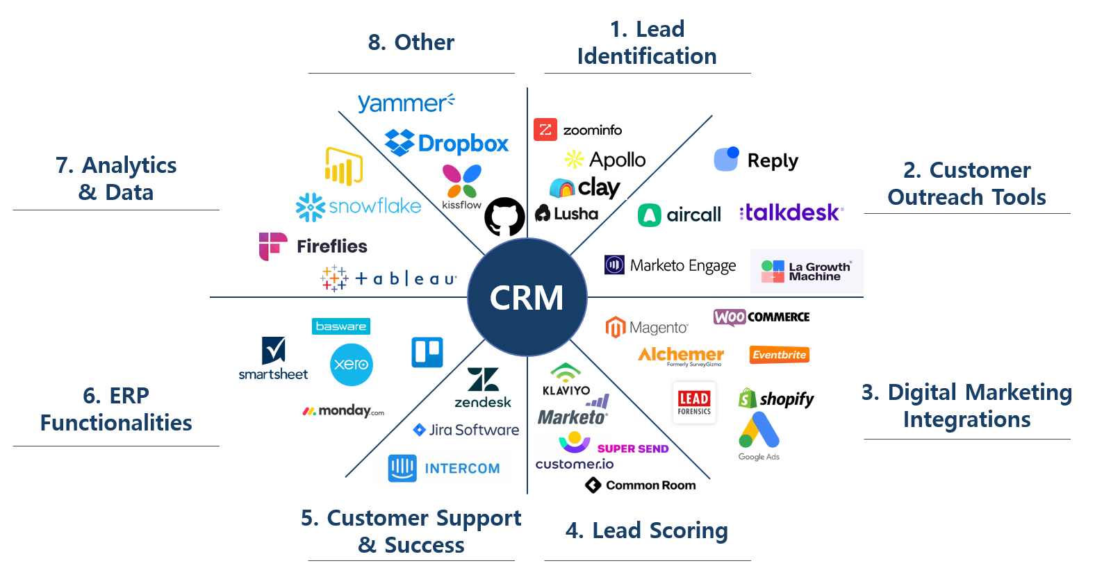 Sales operations process automation digitization and AI