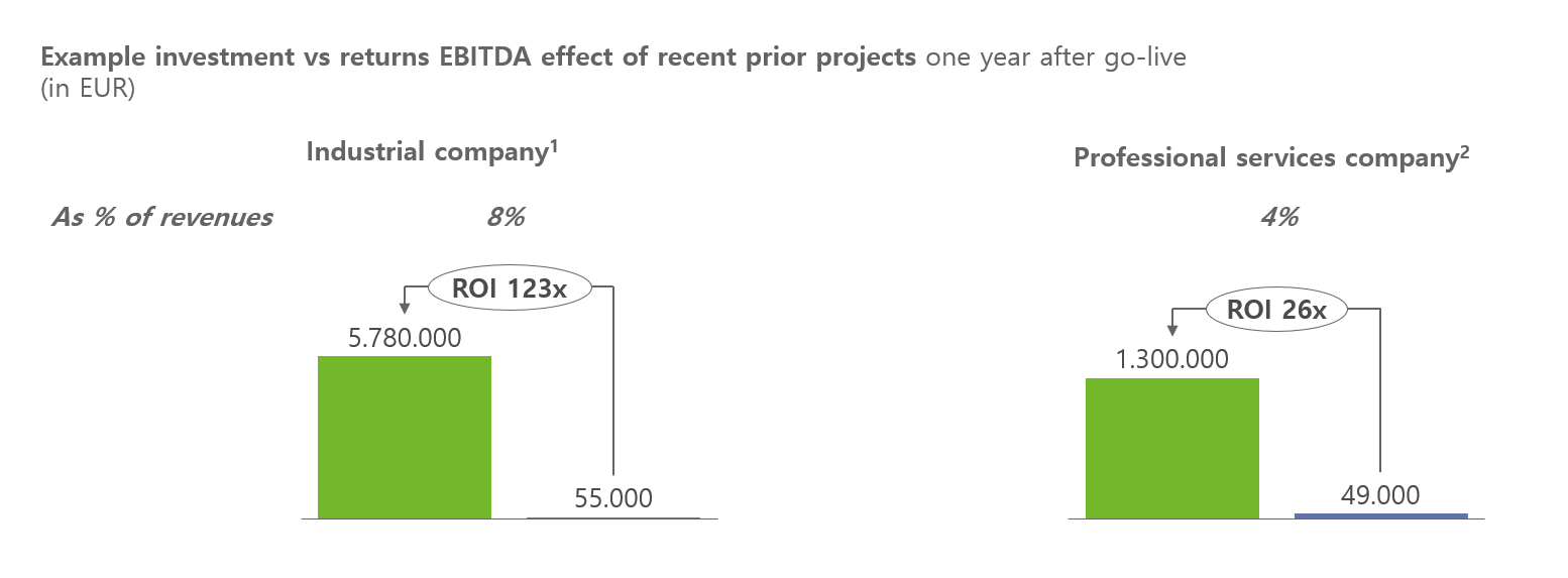 Segmented Price increase B2B_Return on Investment